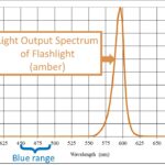 Protective eyewear spectrum amber flashlight diagram
